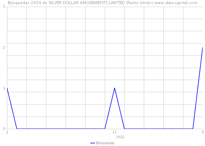 Búsquedas 2024 de SILVER DOLLAR AMUSEMENTS LIMITED (Reino Unido) 