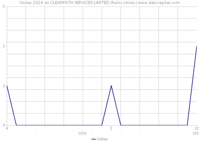 Visitas 2024 de CLEARPATH SERVICES LIMITED (Reino Unido) 