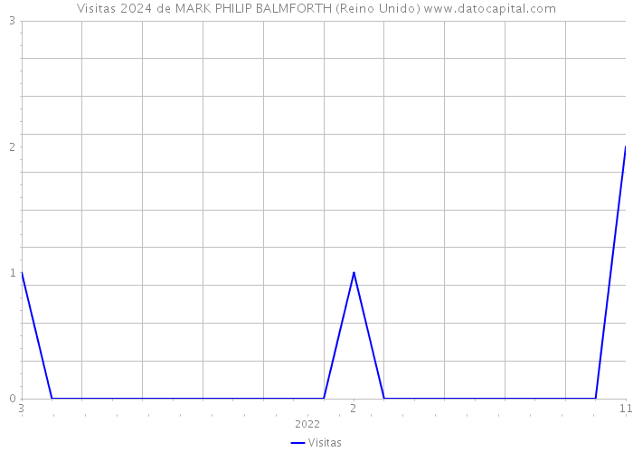 Visitas 2024 de MARK PHILIP BALMFORTH (Reino Unido) 