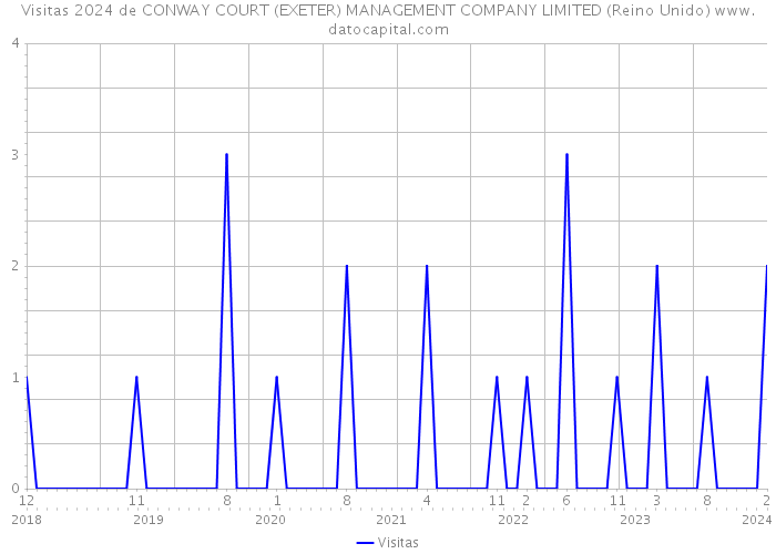 Visitas 2024 de CONWAY COURT (EXETER) MANAGEMENT COMPANY LIMITED (Reino Unido) 