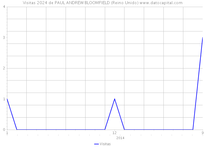 Visitas 2024 de PAUL ANDREW BLOOMFIELD (Reino Unido) 