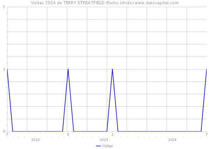 Visitas 2024 de TERRY STREATFIELD (Reino Unido) 