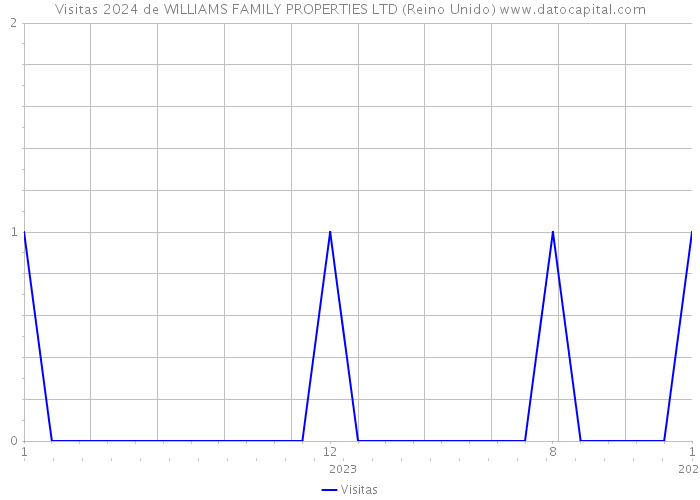 Visitas 2024 de WILLIAMS FAMILY PROPERTIES LTD (Reino Unido) 