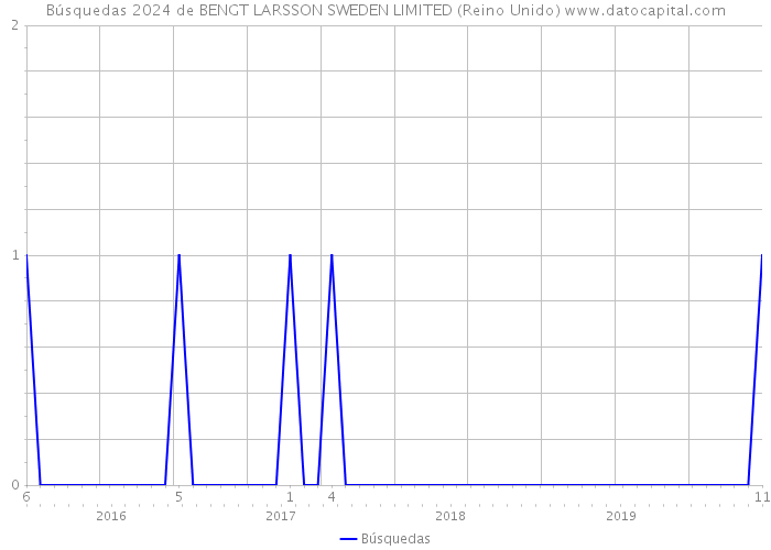 Búsquedas 2024 de BENGT LARSSON SWEDEN LIMITED (Reino Unido) 