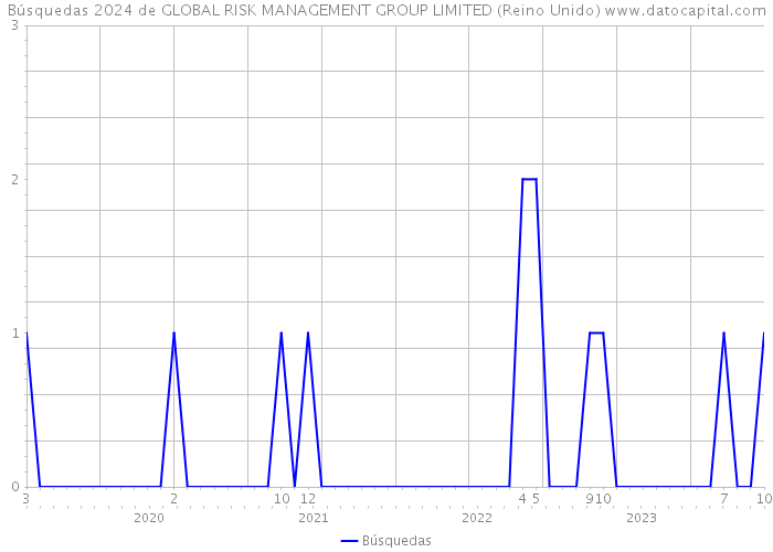 Búsquedas 2024 de GLOBAL RISK MANAGEMENT GROUP LIMITED (Reino Unido) 