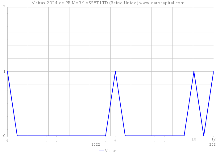 Visitas 2024 de PRIMARY ASSET LTD (Reino Unido) 