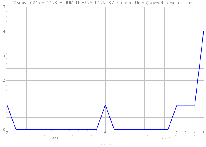 Visitas 2024 de CONSTELLIUM INTERNATIONAL S.A.S. (Reino Unido) 