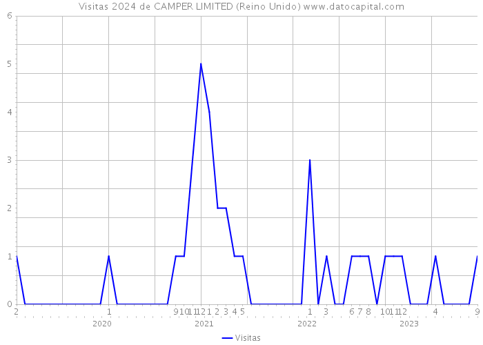 Visitas 2024 de CAMPER LIMITED (Reino Unido) 