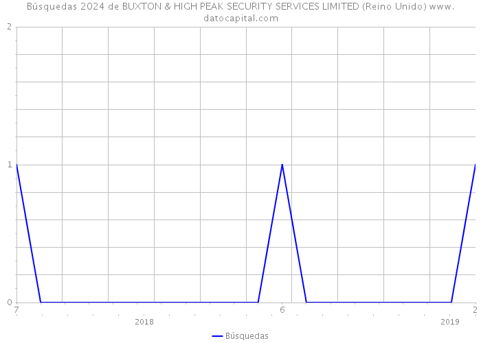 Búsquedas 2024 de BUXTON & HIGH PEAK SECURITY SERVICES LIMITED (Reino Unido) 
