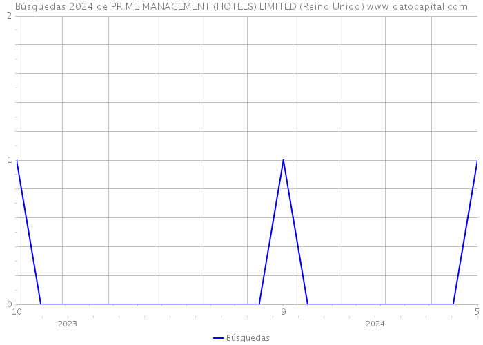 Búsquedas 2024 de PRIME MANAGEMENT (HOTELS) LIMITED (Reino Unido) 