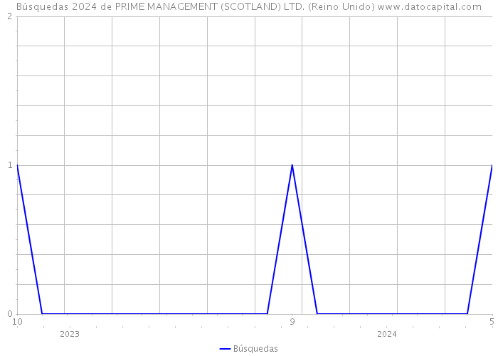 Búsquedas 2024 de PRIME MANAGEMENT (SCOTLAND) LTD. (Reino Unido) 