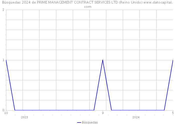 Búsquedas 2024 de PRIME MANAGEMENT CONTRACT SERVICES LTD (Reino Unido) 