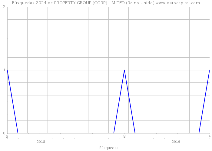 Búsquedas 2024 de PROPERTY GROUP (CORP) LIMITED (Reino Unido) 