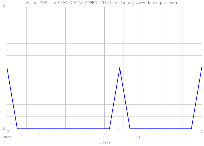 Visitas 2024 de 3 GOLD STAR SPEED LTD (Reino Unido) 