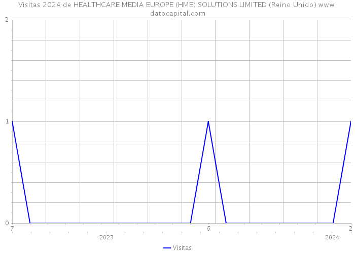 Visitas 2024 de HEALTHCARE MEDIA EUROPE (HME) SOLUTIONS LIMITED (Reino Unido) 