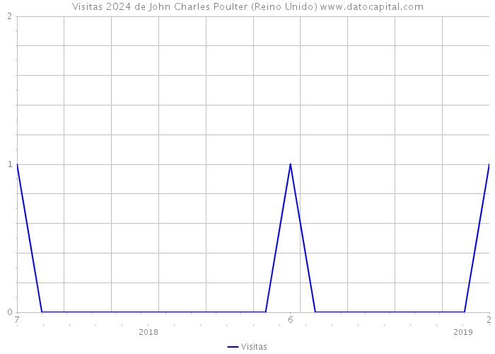Visitas 2024 de John Charles Poulter (Reino Unido) 