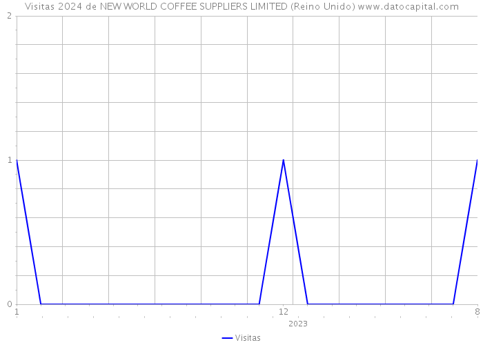 Visitas 2024 de NEW WORLD COFFEE SUPPLIERS LIMITED (Reino Unido) 