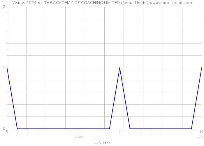 Visitas 2024 de THE ACADEMY OF COACHING LIMITED (Reino Unido) 