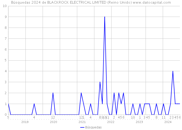 Búsquedas 2024 de BLACKROCK ELECTRICAL LIMITED (Reino Unido) 