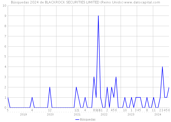 Búsquedas 2024 de BLACKROCK SECURITIES LIMITED (Reino Unido) 