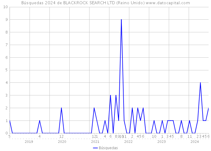 Búsquedas 2024 de BLACKROCK SEARCH LTD (Reino Unido) 