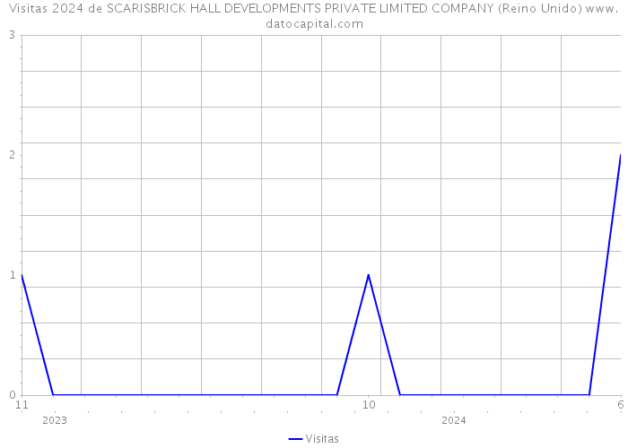 Visitas 2024 de SCARISBRICK HALL DEVELOPMENTS PRIVATE LIMITED COMPANY (Reino Unido) 