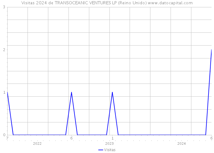 Visitas 2024 de TRANSOCEANIC VENTURES LP (Reino Unido) 