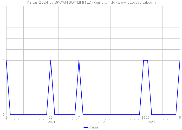 Visitas 2024 de BROWN BOX LIMITED (Reino Unido) 