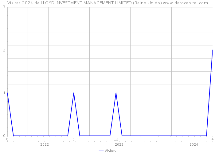 Visitas 2024 de LLOYD INVESTMENT MANAGEMENT LIMITED (Reino Unido) 