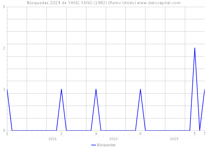 Búsquedas 2024 de YANG YANG (1982) (Reino Unido) 