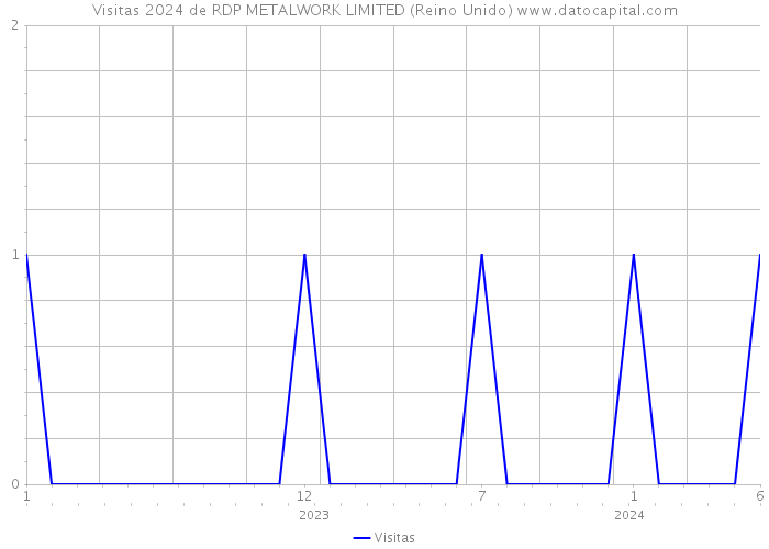 Visitas 2024 de RDP METALWORK LIMITED (Reino Unido) 