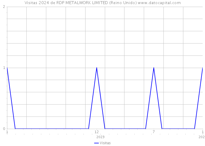 Visitas 2024 de RDP METALWORK LIMITED (Reino Unido) 