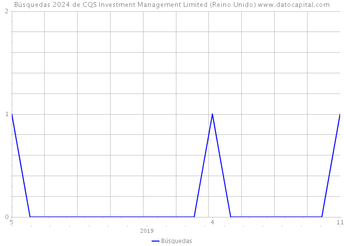 Búsquedas 2024 de CQS Investment Management Limited (Reino Unido) 