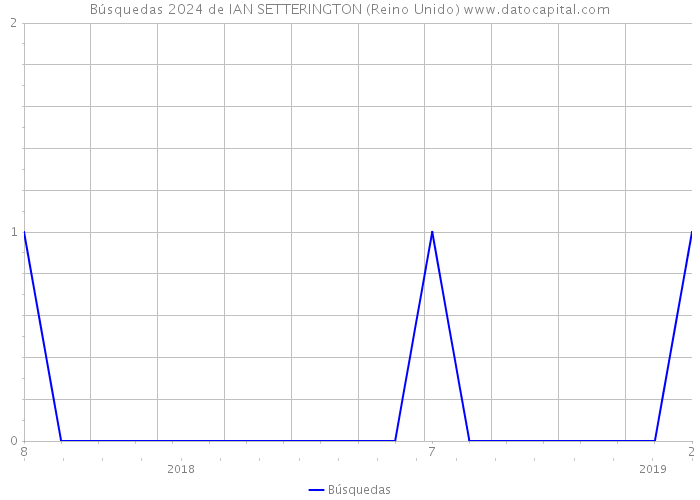 Búsquedas 2024 de IAN SETTERINGTON (Reino Unido) 