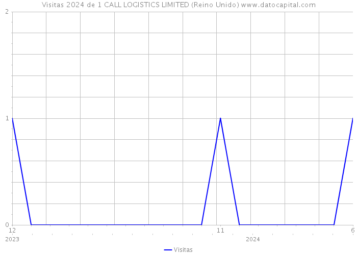 Visitas 2024 de 1 CALL LOGISTICS LIMITED (Reino Unido) 