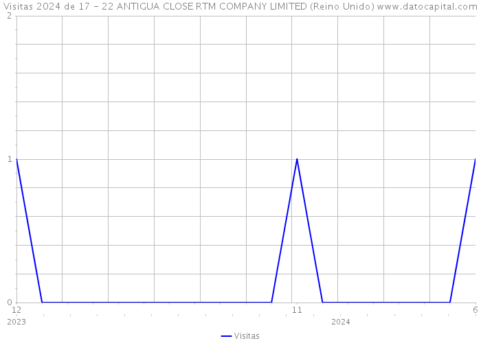 Visitas 2024 de 17 - 22 ANTIGUA CLOSE RTM COMPANY LIMITED (Reino Unido) 