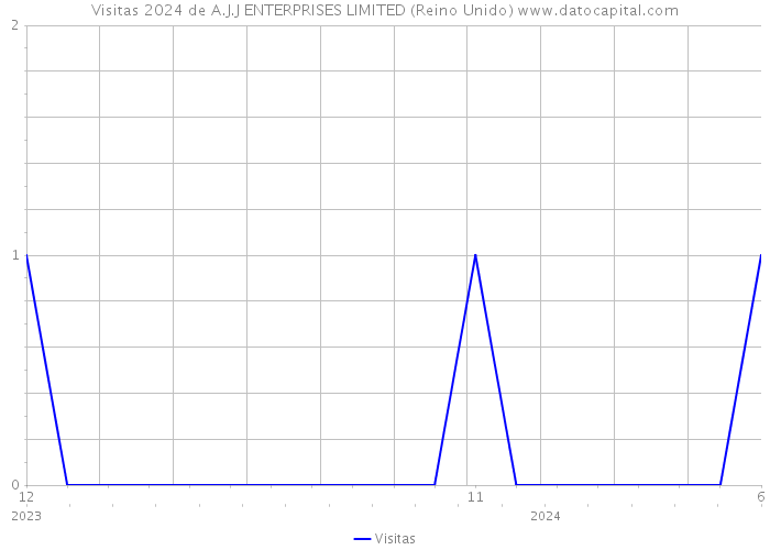 Visitas 2024 de A.J.J ENTERPRISES LIMITED (Reino Unido) 