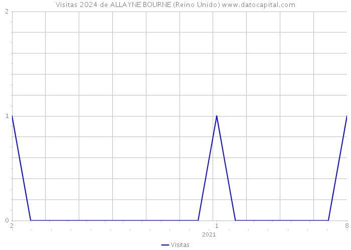 Visitas 2024 de ALLAYNE BOURNE (Reino Unido) 