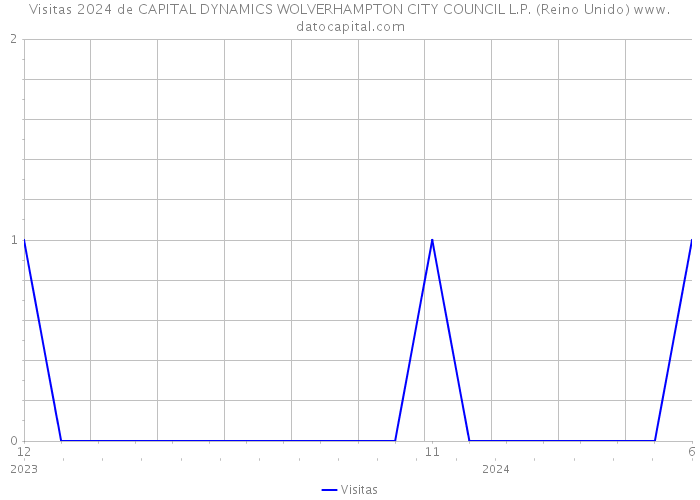 Visitas 2024 de CAPITAL DYNAMICS WOLVERHAMPTON CITY COUNCIL L.P. (Reino Unido) 