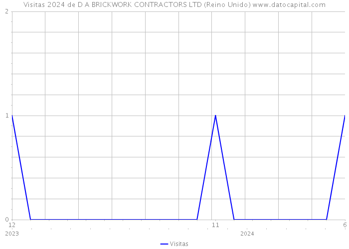 Visitas 2024 de D A BRICKWORK CONTRACTORS LTD (Reino Unido) 