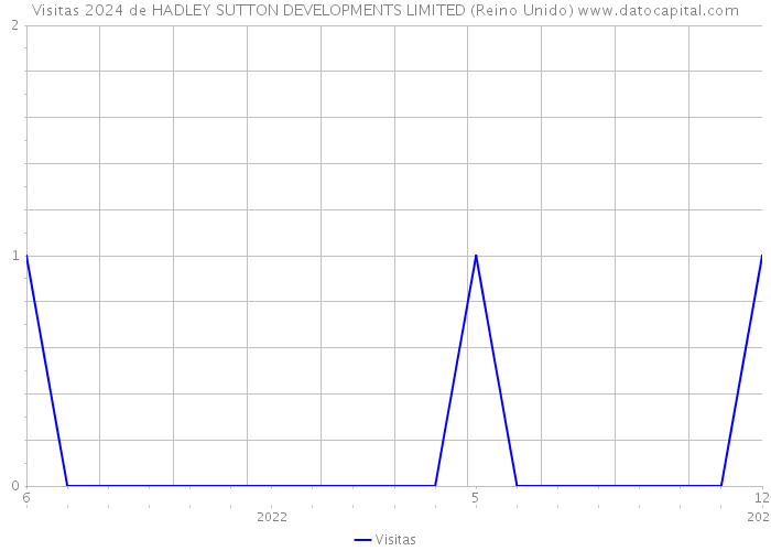 Visitas 2024 de HADLEY SUTTON DEVELOPMENTS LIMITED (Reino Unido) 