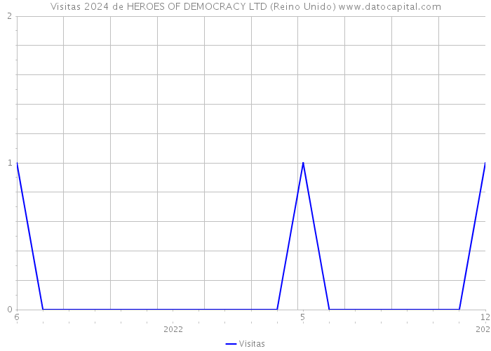 Visitas 2024 de HEROES OF DEMOCRACY LTD (Reino Unido) 