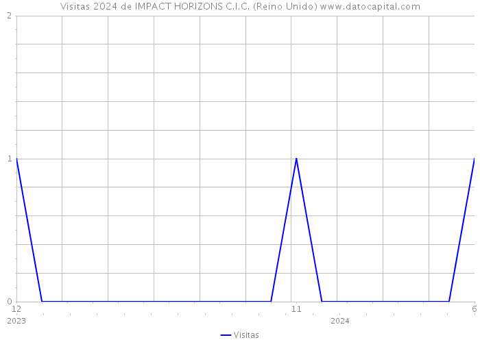 Visitas 2024 de IMPACT HORIZONS C.I.C. (Reino Unido) 