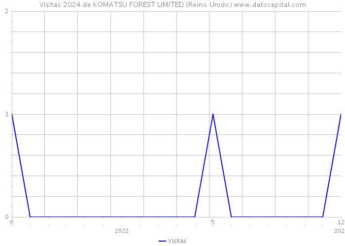 Visitas 2024 de KOMATSU FOREST LIMITED (Reino Unido) 