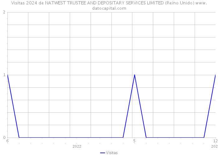 Visitas 2024 de NATWEST TRUSTEE AND DEPOSITARY SERVICES LIMITED (Reino Unido) 