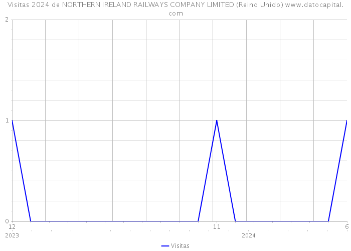 Visitas 2024 de NORTHERN IRELAND RAILWAYS COMPANY LIMITED (Reino Unido) 
