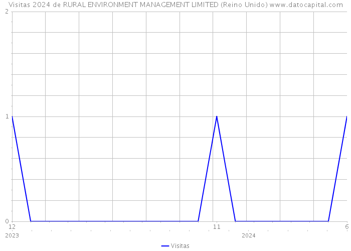 Visitas 2024 de RURAL ENVIRONMENT MANAGEMENT LIMITED (Reino Unido) 