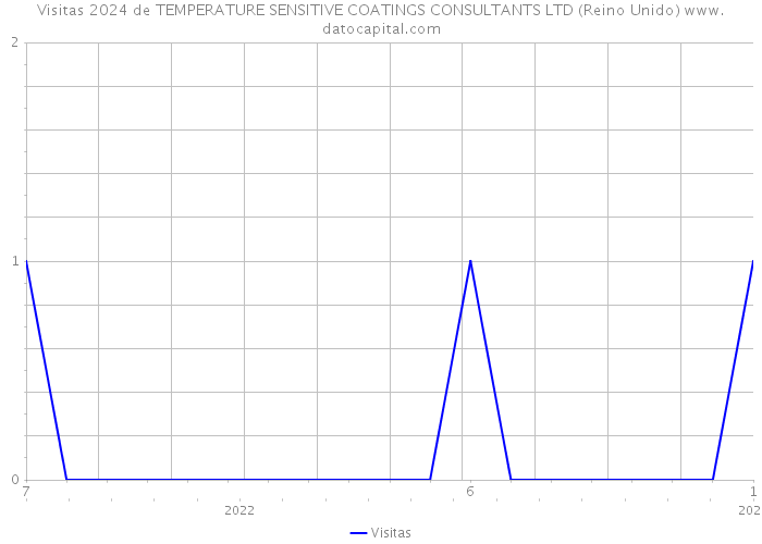 Visitas 2024 de TEMPERATURE SENSITIVE COATINGS CONSULTANTS LTD (Reino Unido) 