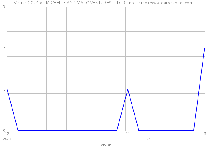 Visitas 2024 de MICHELLE AND MARC VENTURES LTD (Reino Unido) 