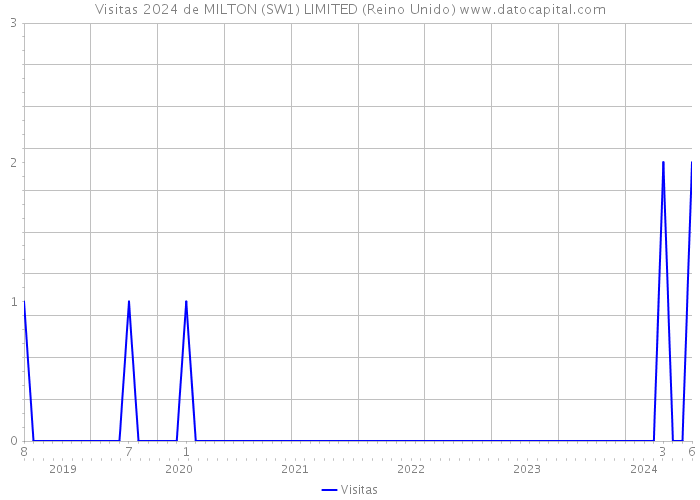 Visitas 2024 de MILTON (SW1) LIMITED (Reino Unido) 